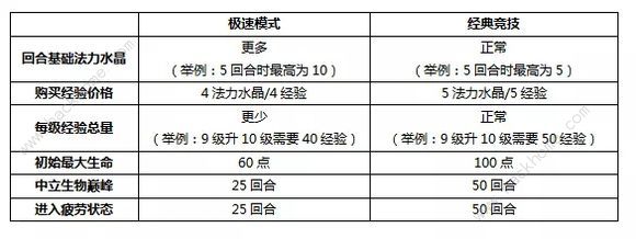 战歌竞技场极速模式攻略 极速对决、争霸、合作对抗阵容搭配详解图片4