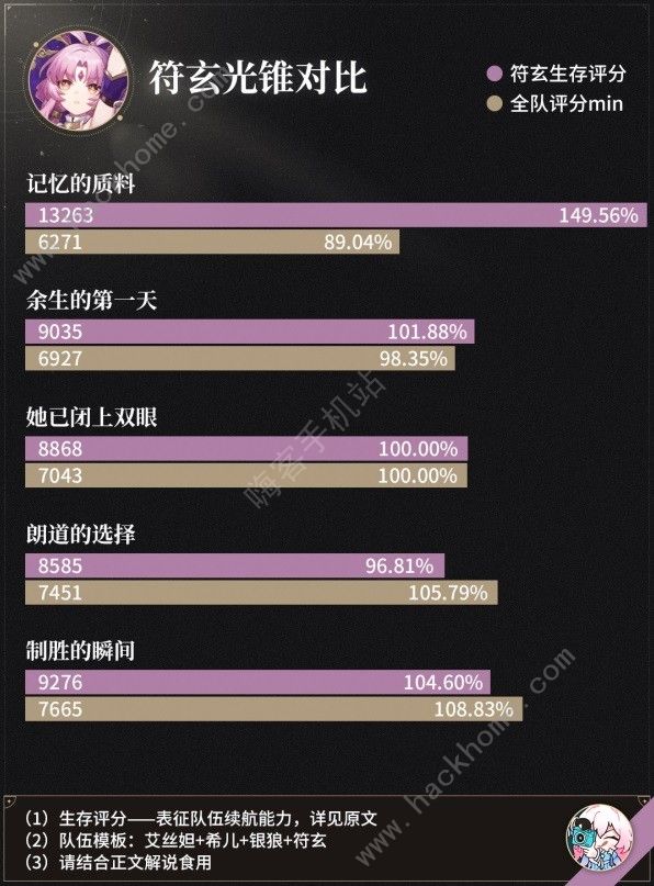 崩坏星穹铁道符玄光锥遗器搭配攻略 符玄遗器怎么选图片6