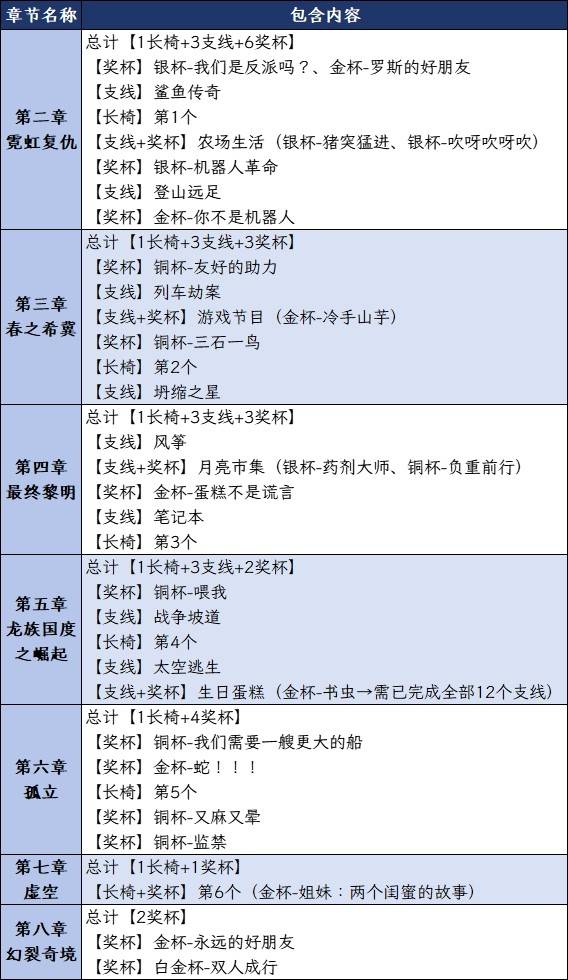 双影奇境成就攻略大全 所有成就奖杯解锁一览​