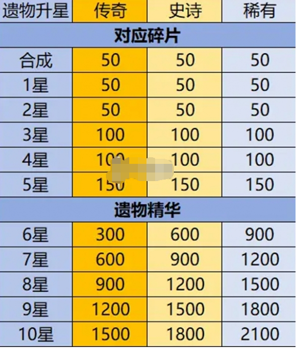 英雄没有闪遗物怎么培养