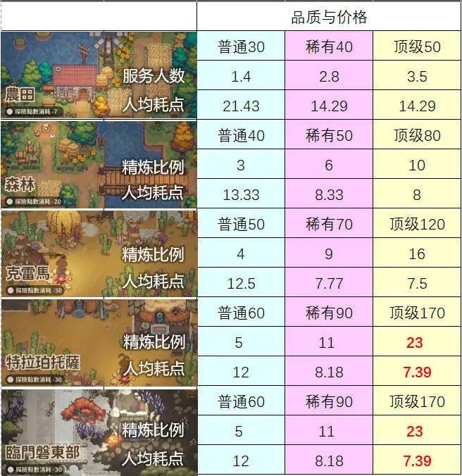 非日常邂逅故事新人开局攻略 萌新入门攻略指南图片2