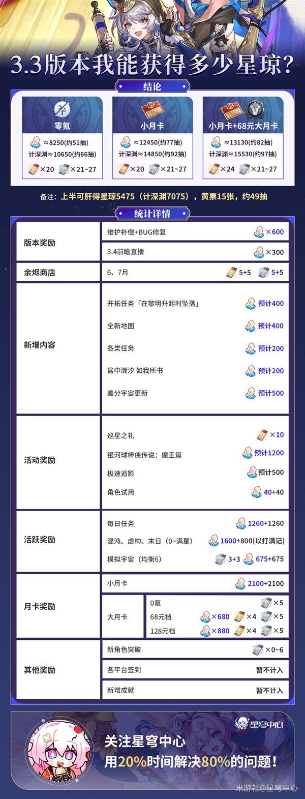 崩坏星穹铁道3.3版本星琼汇总统计