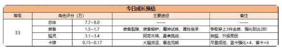 森之国度手游攻略大全 新手必备技巧总汇图片4