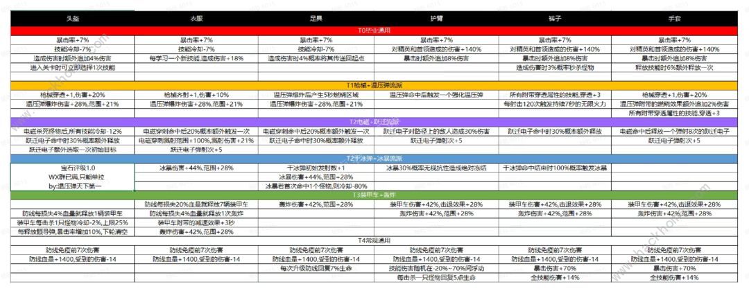 向僵尸开炮萌新前期发展攻略 前期推图打法心得图片6