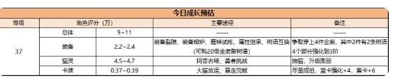 森之国度手游攻略大全 新手必备技巧总汇图片7