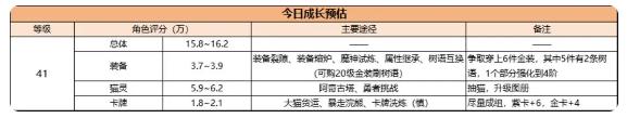 森之国度手游攻略大全 新手必备技巧总汇图片13