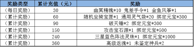 仙剑奇侠传3D回合1月12日-1月18日累充活动内容​