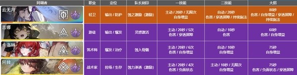 白荆回廊蚀队角色怎么选择 蚀队搭配及烙痕选择推荐[多图]图片1